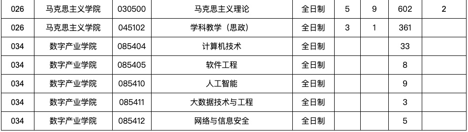 逻科斯考研：报录比！江西师范大学2025硕士研究生报名人数统计表