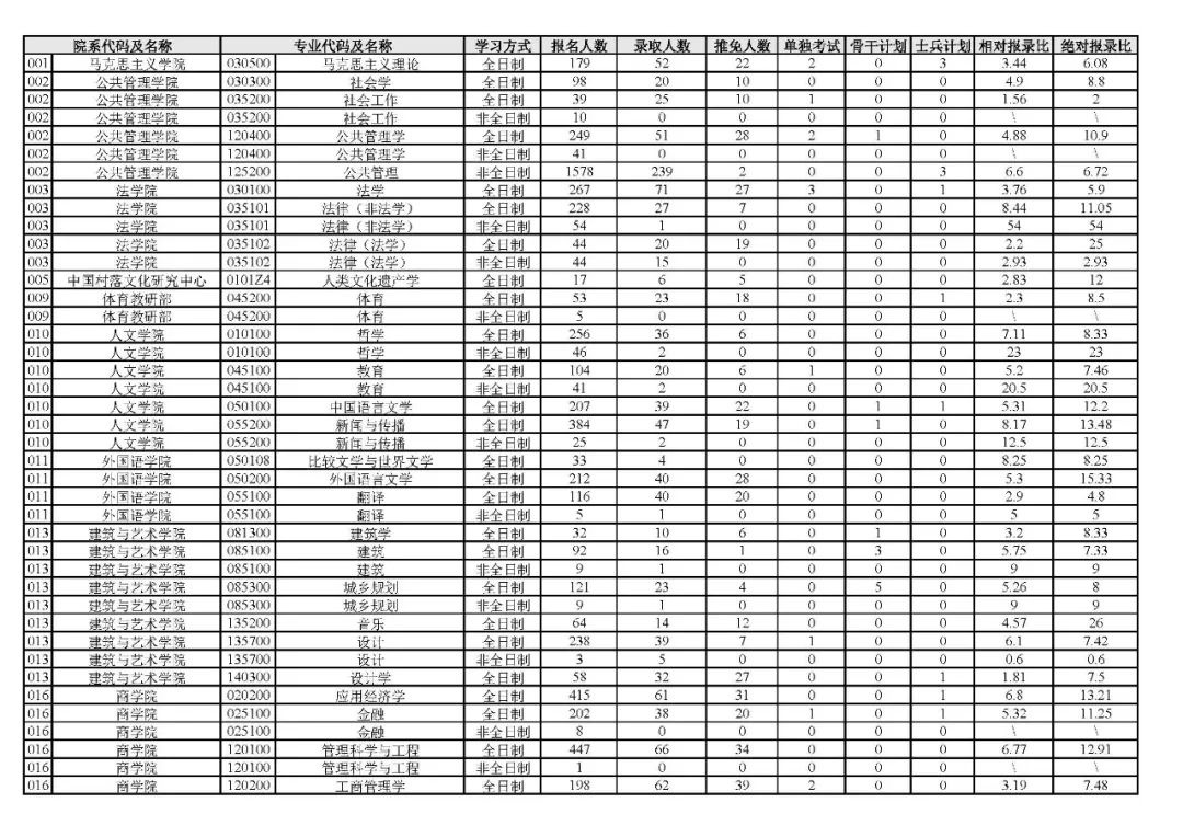 逻科斯考研：报录比！中南大学2024考研各专业报录情况统计