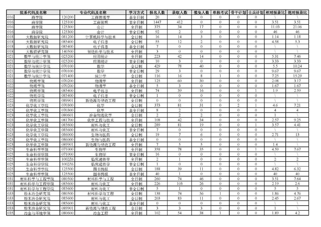 逻科斯考研：报录比！中南大学2024考研各专业报录情况统计