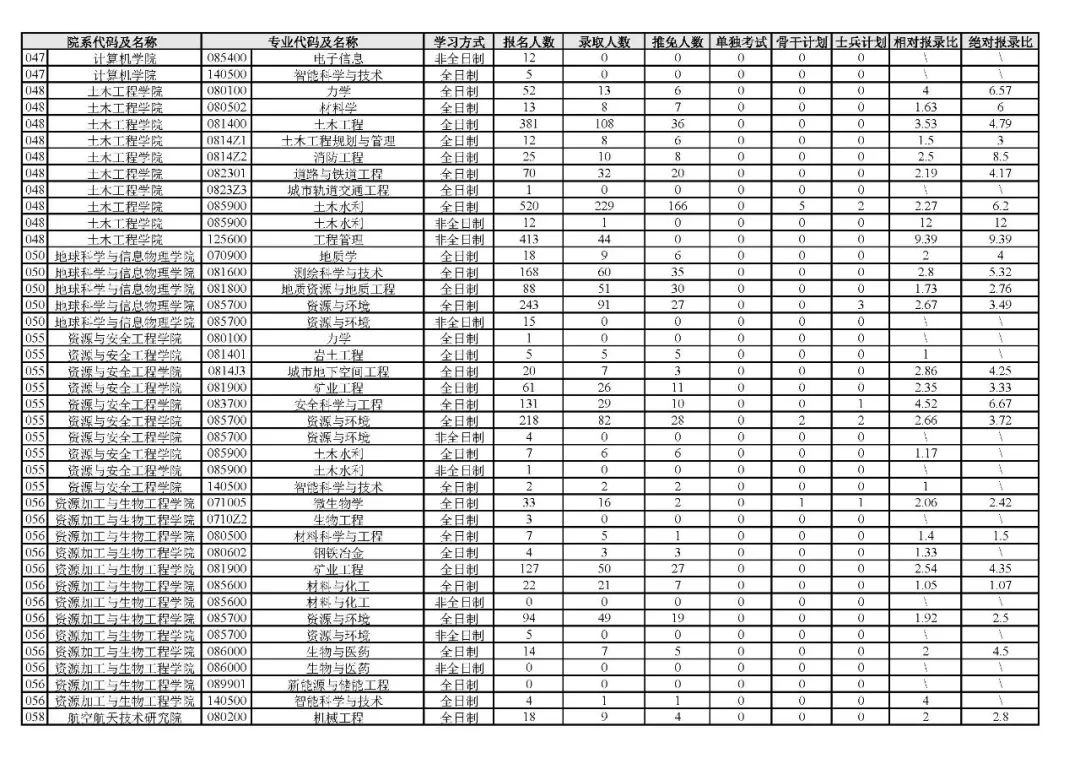 逻科斯考研：报录比！中南大学2024考研各专业报录情况统计