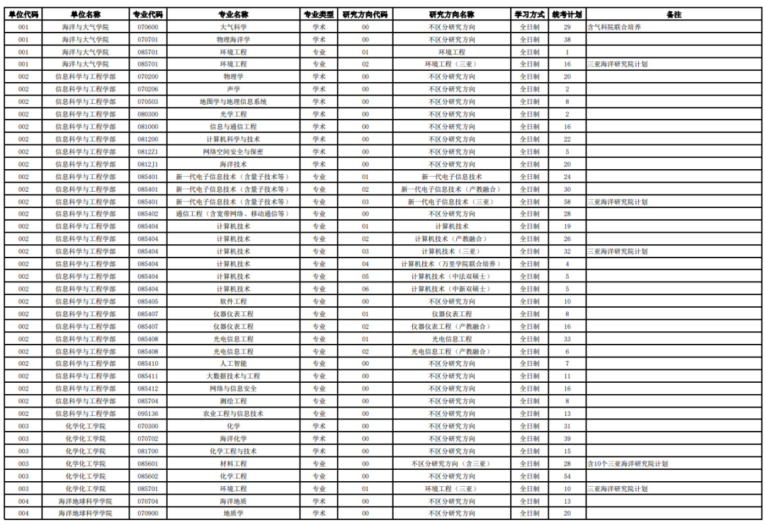逻科斯考研：报录比！中国海洋大学2025硕士研究生拟招生人数统计