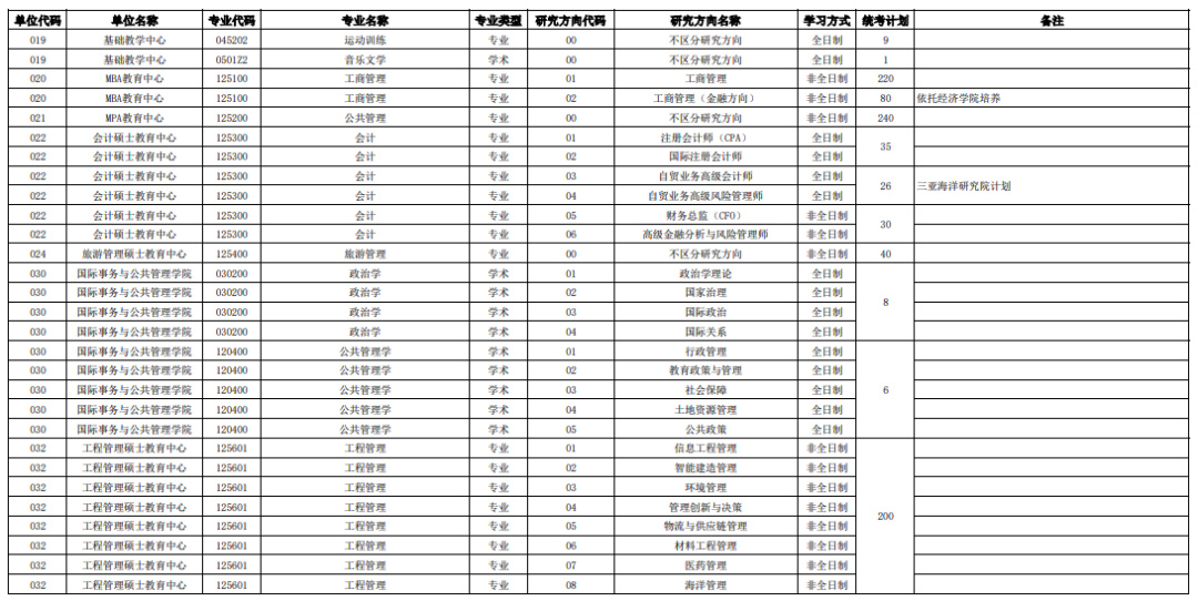 逻科斯考研：报录比！中国海洋大学2025硕士研究生拟招生人数统计