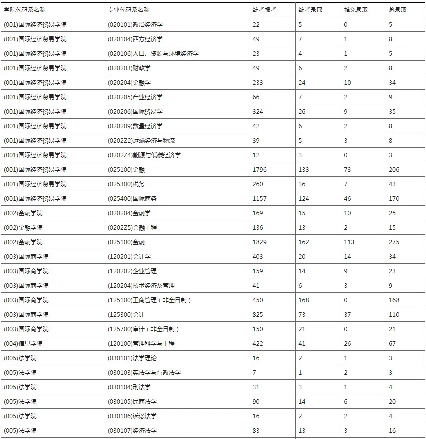 逻科斯考研：报录比！对外经济贸易大学2024年各专业报名情况统计