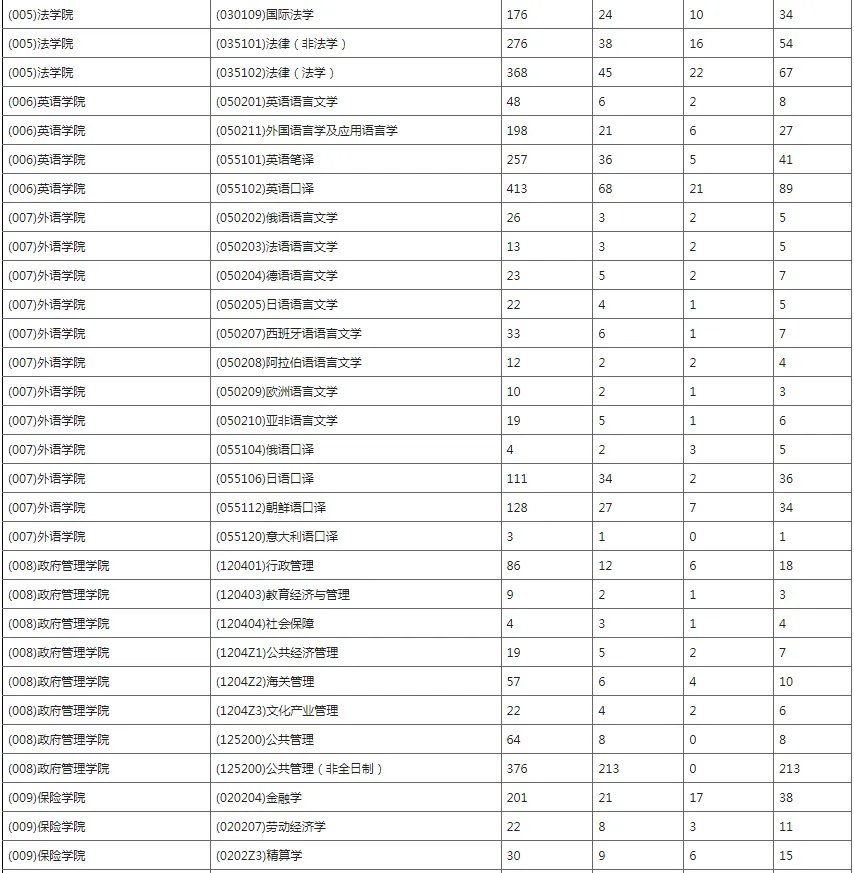 逻科斯考研：报录比！对外经济贸易大学2024年各专业报名情况统计