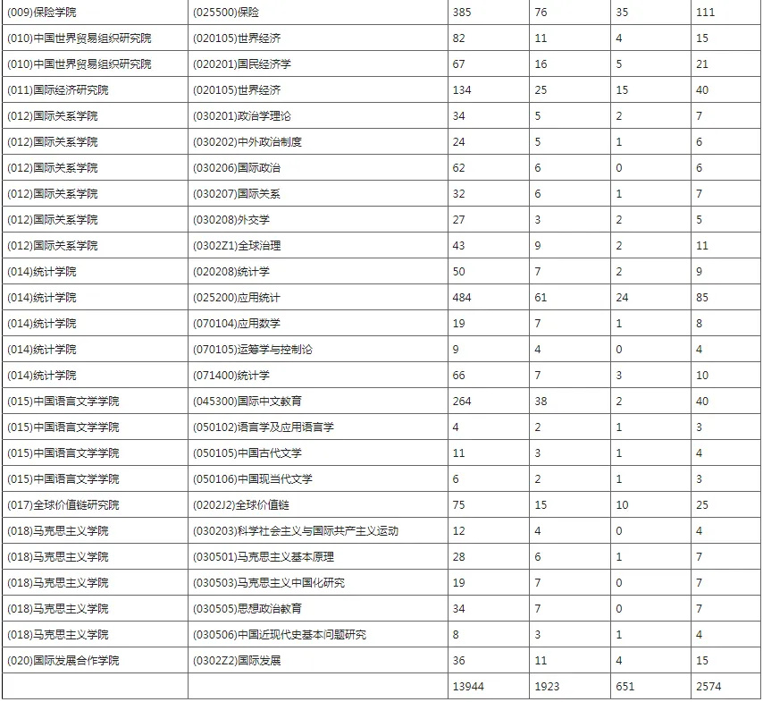 逻科斯考研：报录比！对外经济贸易大学2024年各专业报名情况统计