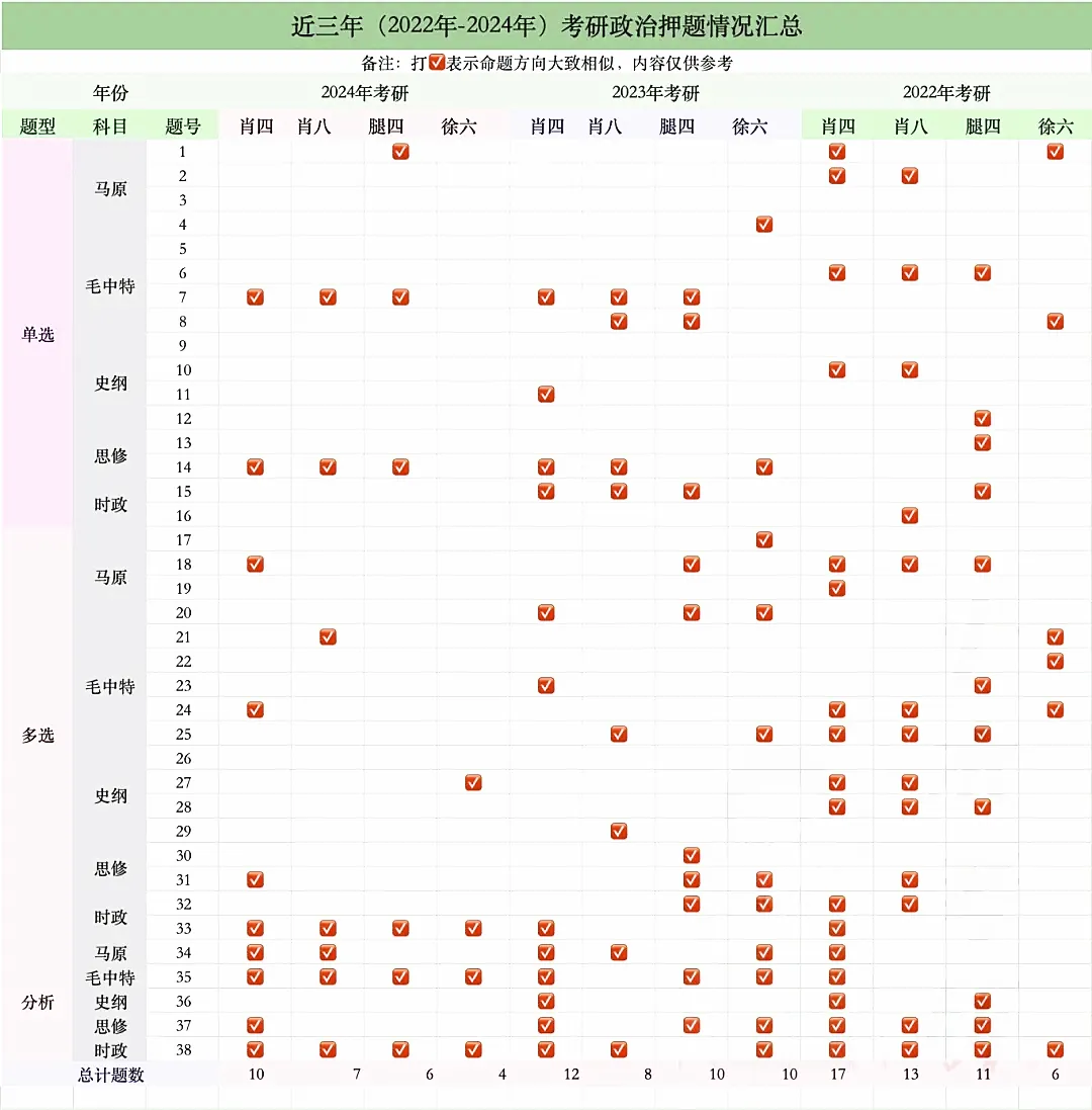 逻科斯考研：去年肖四押中多少分？