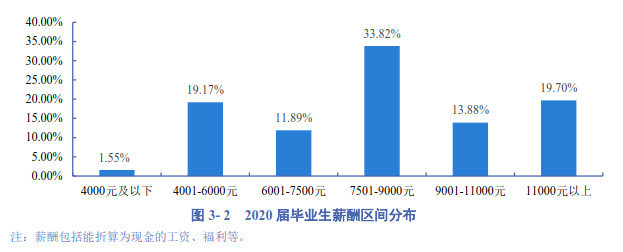 逻科斯考研：双一流院校研究生，毕业薪酬统计！