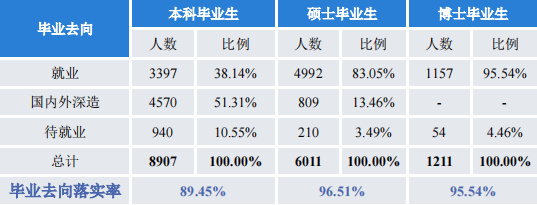 逻科斯考研：双一流院校研究生，毕业薪酬统计！