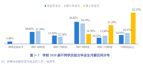 逻科斯考研：双一流院校研究生，毕业薪酬统计！