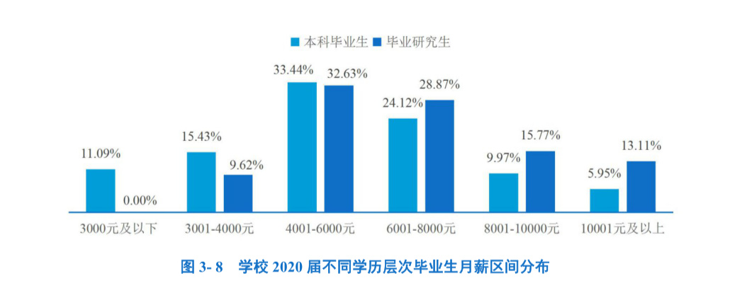 逻科斯考研：双一流院校研究生，毕业薪酬统计！