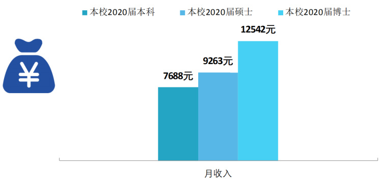 逻科斯考研：双一流院校研究生，毕业薪酬统计！