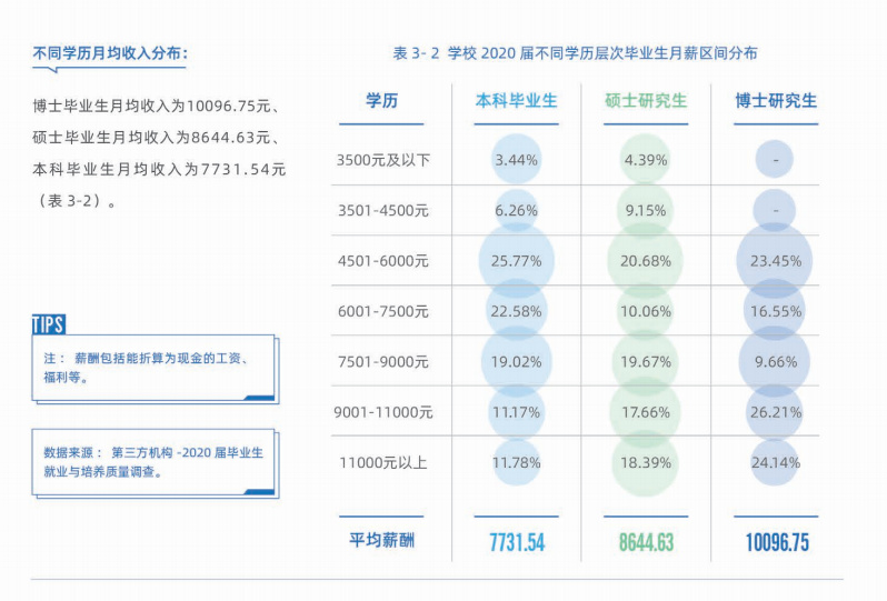 逻科斯考研：双一流院校研究生，毕业薪酬统计！