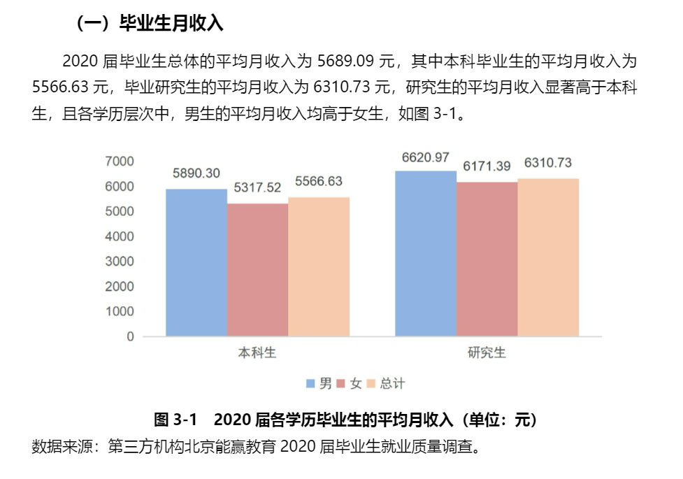 逻科斯考研：双一流院校研究生，毕业薪酬统计！