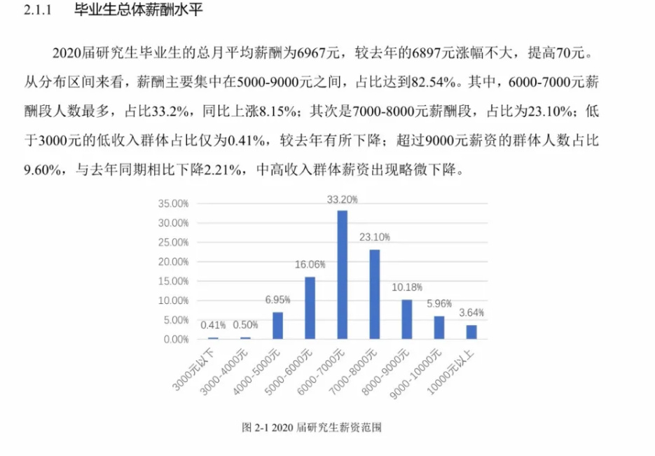 逻科斯考研：双一流院校研究生，毕业薪酬统计！