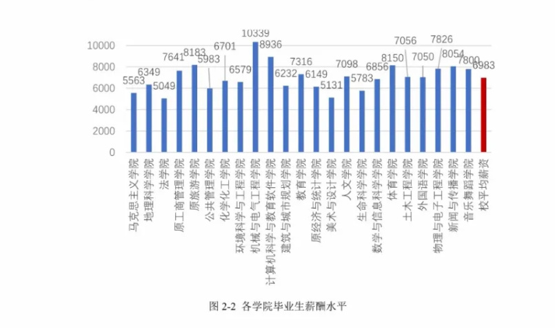 逻科斯考研：双一流院校研究生，毕业薪酬统计！