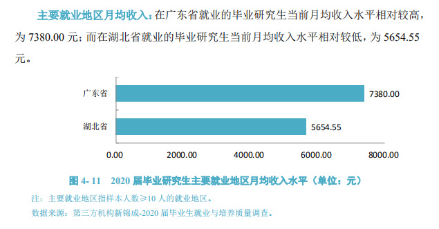 逻科斯考研：双一流院校研究生，毕业薪酬统计！