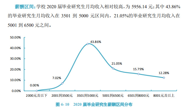 逻科斯考研：双一流院校研究生，毕业薪酬统计！