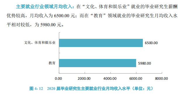 逻科斯考研：双一流院校研究生，毕业薪酬统计！