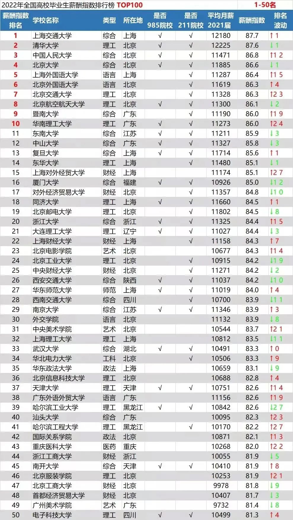 逻科斯考研：双一流院校研究生，毕业薪酬统计！