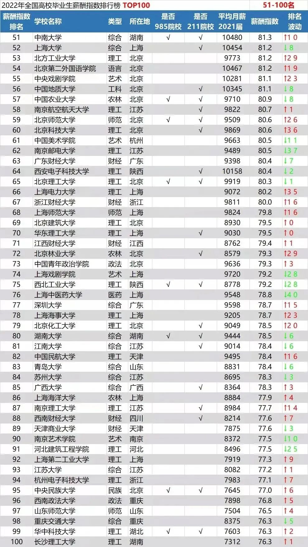 逻科斯考研：双一流院校研究生，毕业薪酬统计！