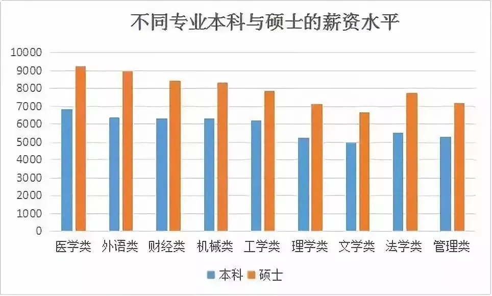 逻科斯考研：双一流院校研究生，毕业薪酬统计！