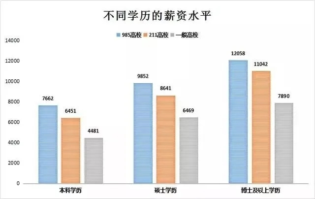 逻科斯考研：双一流院校研究生，毕业薪酬统计！