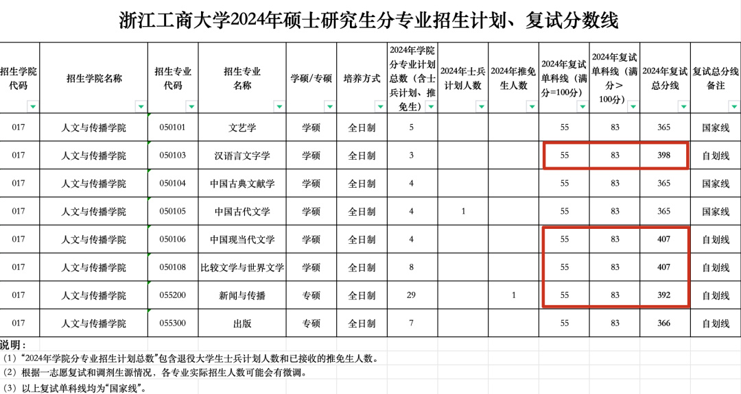 逻科斯考研：今年爆火的五个院校！明年考研别选！