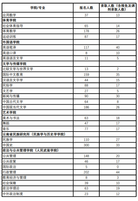 逻科斯考研：报录比！云南民族大学2024年各专业报名情况统计