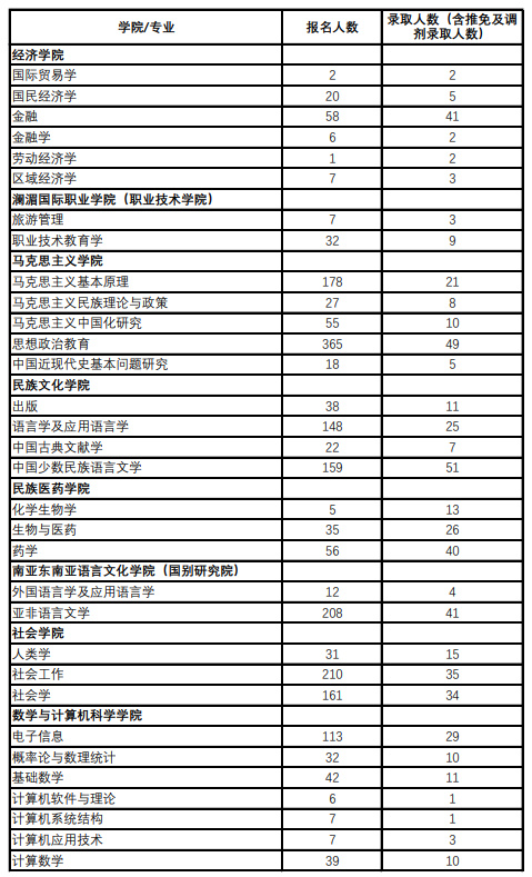 逻科斯考研：报录比！云南民族大学2024年各专业报名情况统计