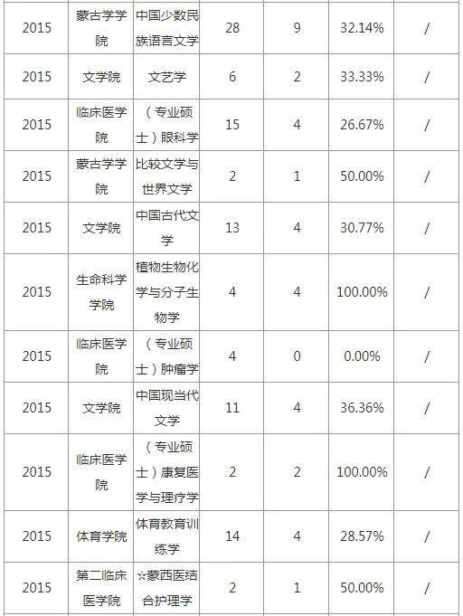 逻科斯考研：报录比！内蒙古民族大学硕士研究生历年考研相关数据