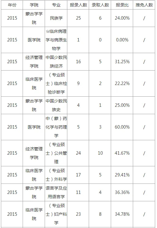 逻科斯考研：报录比！内蒙古民族大学硕士研究生历年考研相关数据