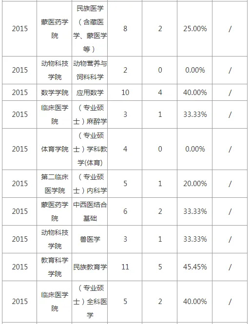 逻科斯考研：报录比！内蒙古民族大学硕士研究生历年考研相关数据