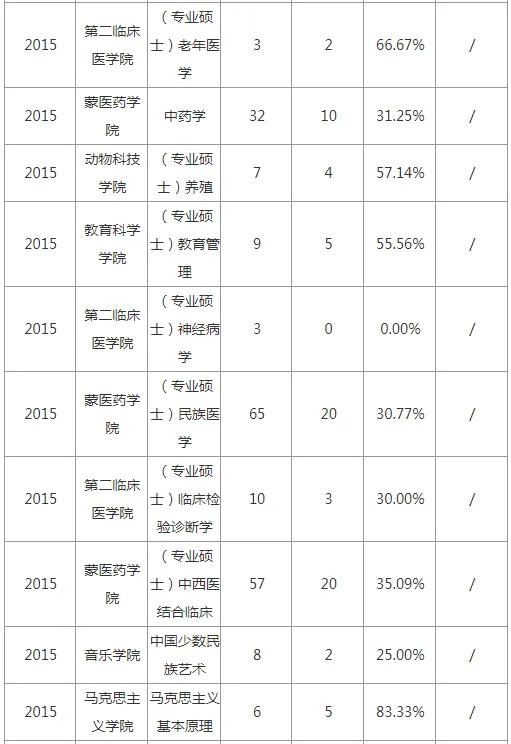 逻科斯考研：报录比！内蒙古民族大学硕士研究生历年考研相关数据