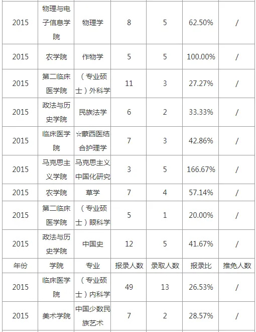 逻科斯考研：报录比！内蒙古民族大学硕士研究生历年考研相关数据