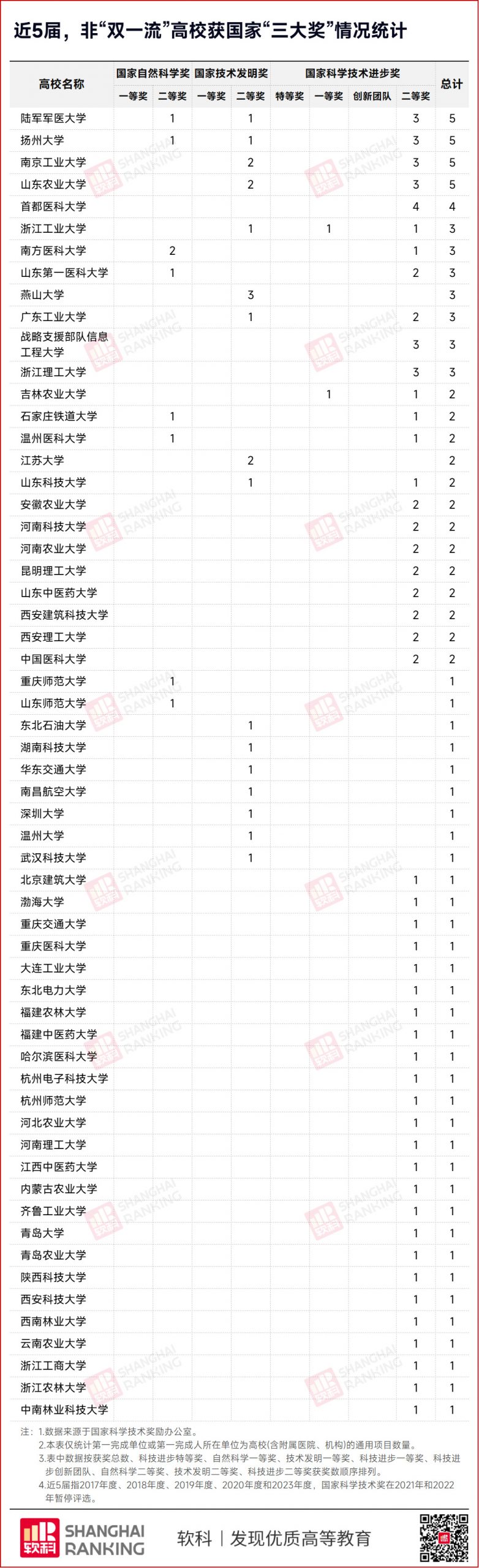 逻科斯考研：第三轮“双一流”！59所高校，逆袭！