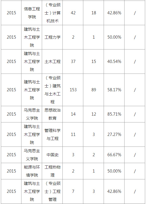 逻科斯考研：报录比！内蒙古科技大学硕士研究生历年考研相关数据