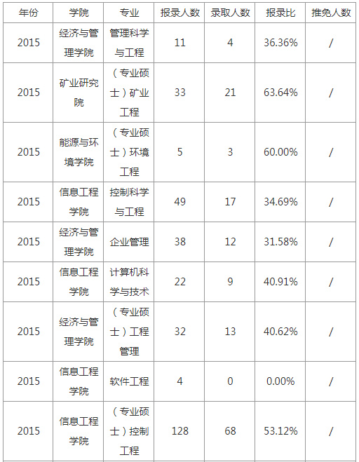 逻科斯考研：报录比！内蒙古科技大学硕士研究生历年考研相关数据