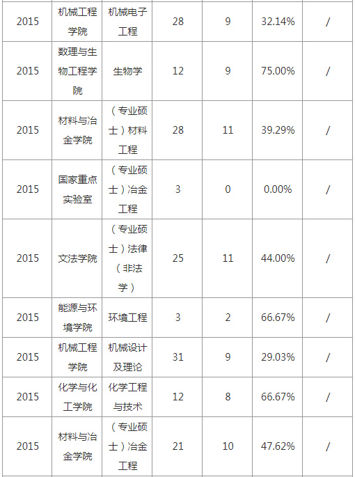 逻科斯考研：报录比！内蒙古科技大学硕士研究生历年考研相关数据