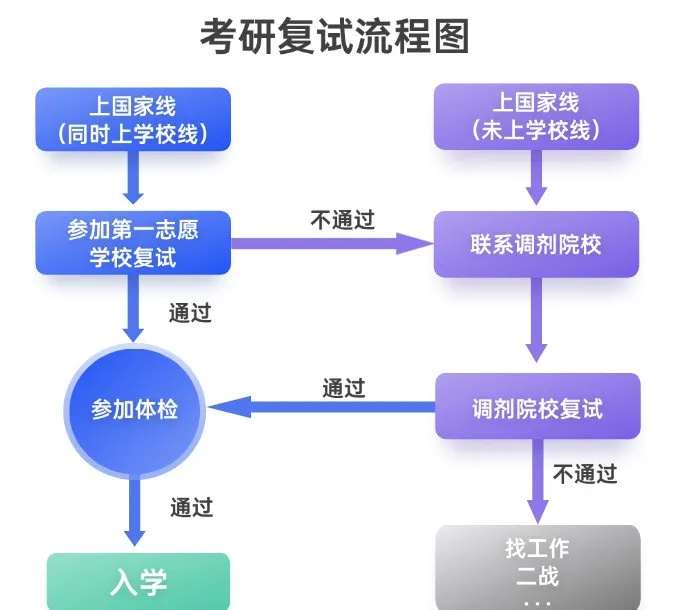 逻科斯考研：先码后看！复试问题合集来啦～