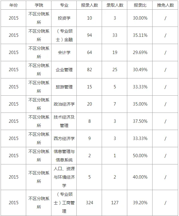 逻科斯考研：报录比！内蒙古财经大学硕士研究生历年考研相关数据