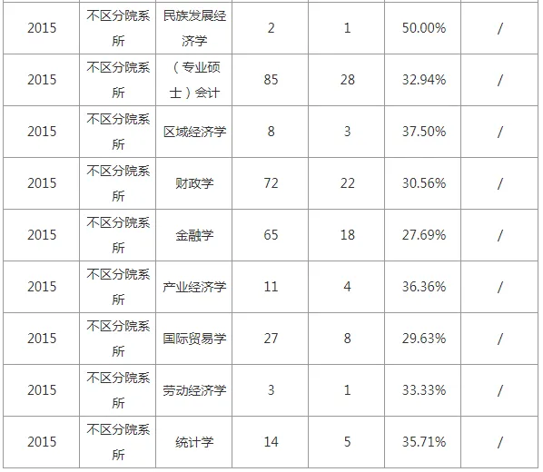 逻科斯考研：报录比！内蒙古财经大学硕士研究生历年考研相关数据