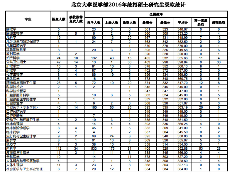 逻科斯考研：报录比！北京大学医学部相关数据统计