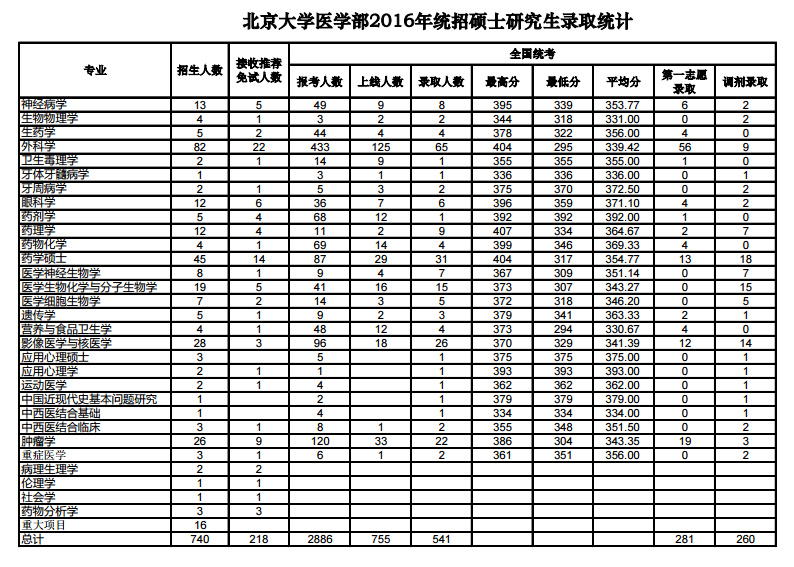 逻科斯考研：报录比！北京大学医学部相关数据统计