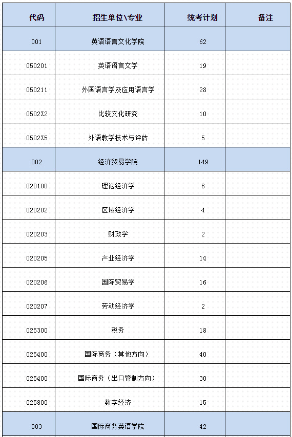 逻科斯考研：报录比！广东外语外贸大学25考研拟招生人数