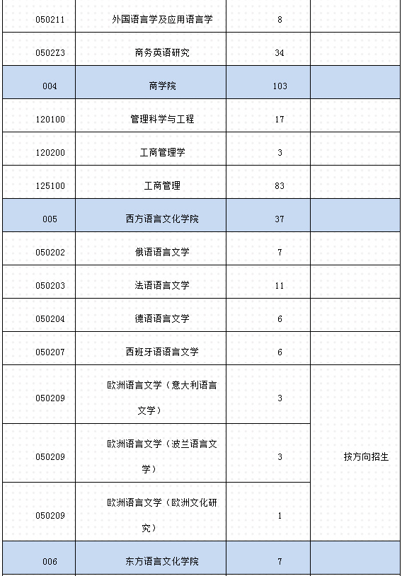 逻科斯考研：报录比！广东外语外贸大学25考研拟招生人数