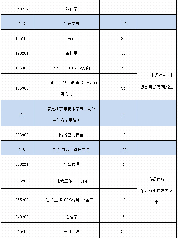 逻科斯考研：报录比！广东外语外贸大学25考研拟招生人数