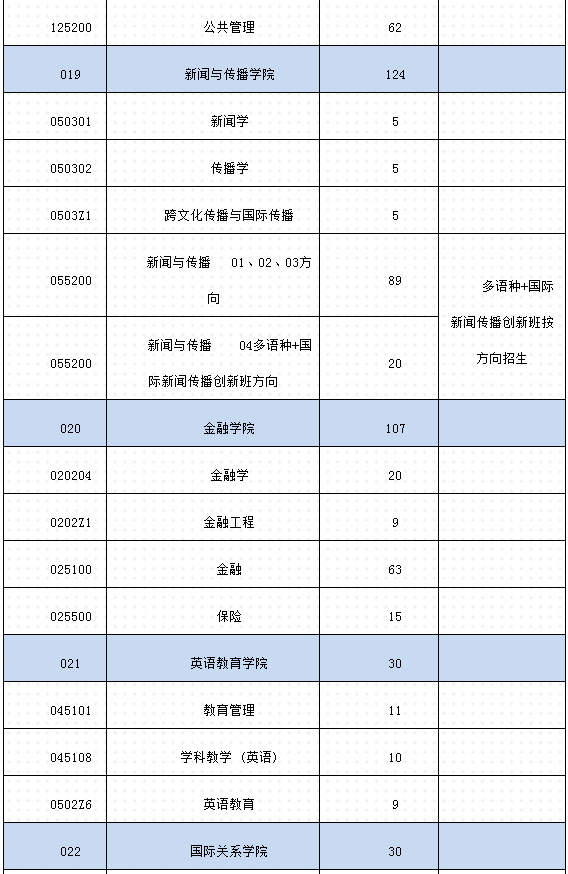 逻科斯考研：报录比！广东外语外贸大学25考研拟招生人数