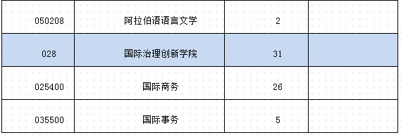 逻科斯考研：报录比！广东外语外贸大学25考研拟招生人数