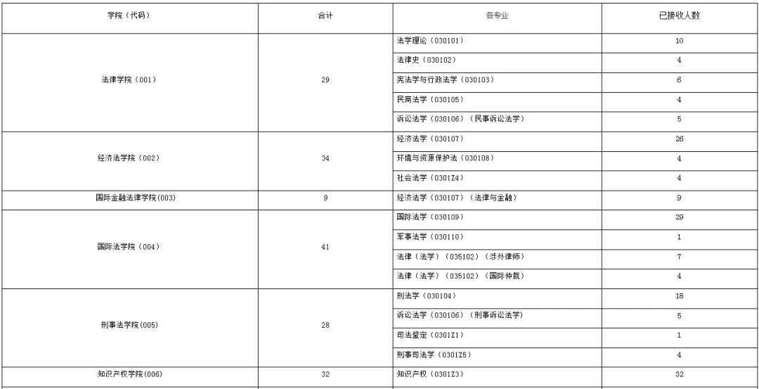 逻科斯考研：报录比！华东政法大学2025年各专业推免报录情况统计