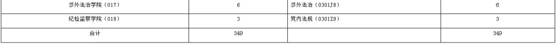 逻科斯考研：报录比！华东政法大学2025年各专业推免报录情况统计